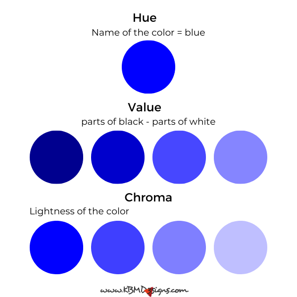 The difference of hue, value, and chroma.