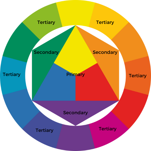 Color Wheel showing the relationship between primary colors, secondary colors and tertiary colors.