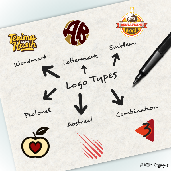 Logo types, wordmark, lettermark, emblem, pictoral mark, abstract mark, combination mark