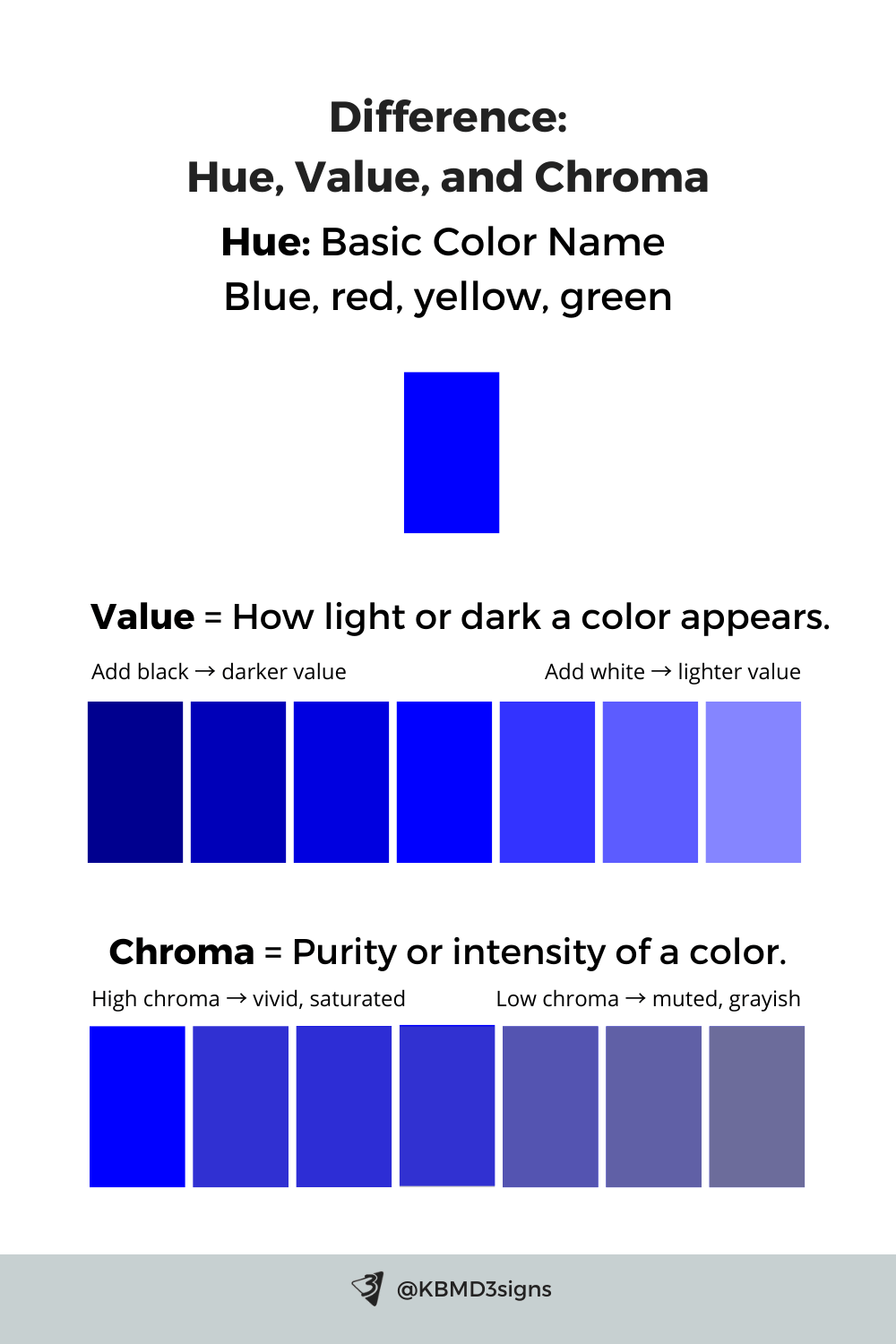 Distinction between shade, tint, and tone: Shade = hue + black; Tint = hue + white; Tone = hue + gray